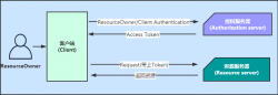 IdentityServer4 之 Resource Owner Password Credentials 其实有