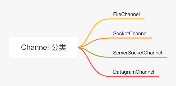 channel 分类