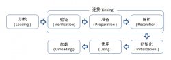 JVM(五):探究类加载过程-上 
