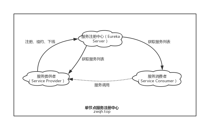 Spring Cloud（二）：Eureka 服务注册中心 