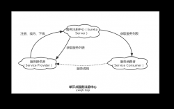 Spring Cloud（二）：Eureka 服务注册中心 