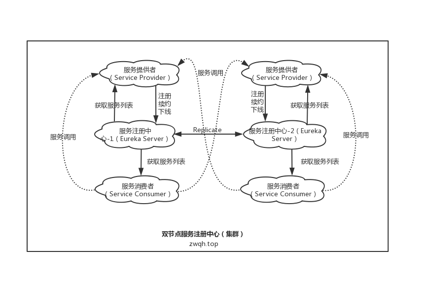 Spring Cloud（二）：Eureka 服务注册中心 