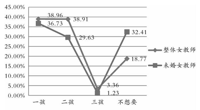 图1. 整体女教师和未婚女教师生育意愿。论文附图