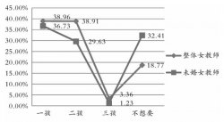 <strong>调查：三成未婚女教师不想生育，男教师更愿生</strong>