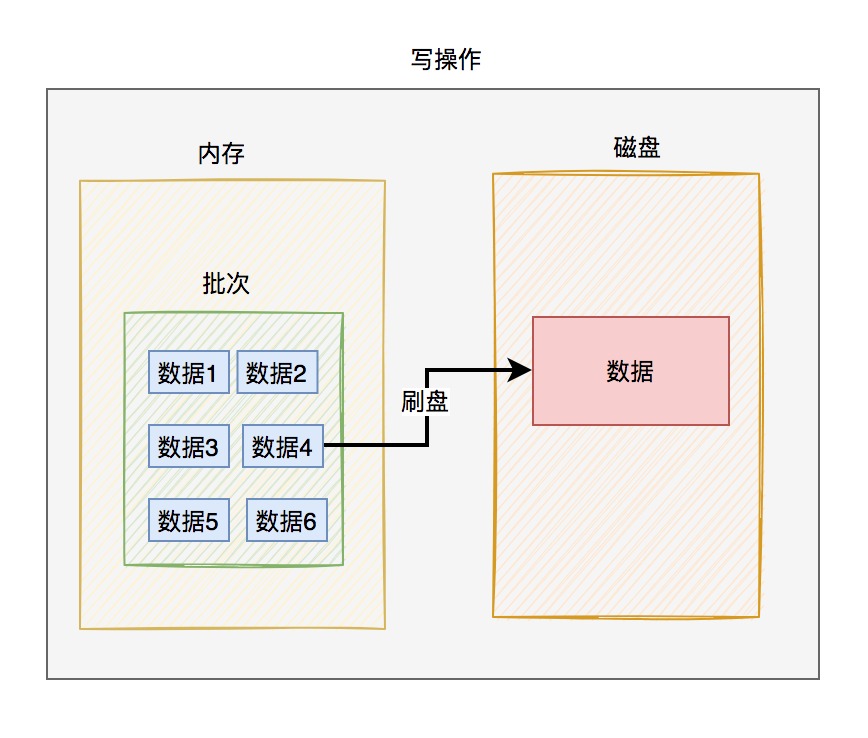innodb是如何存数据的？yyds 