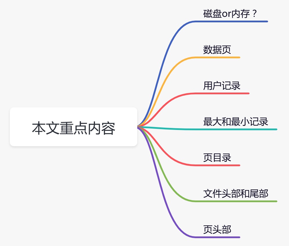 innodb是如何存数据的？yyds 