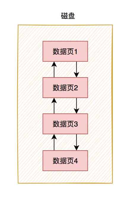innodb是如何存数据的？yyds 