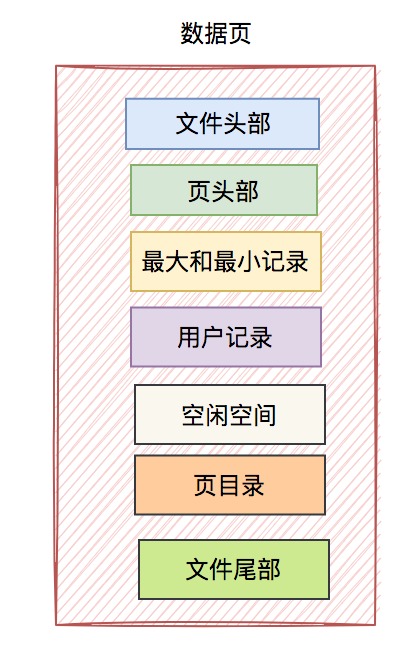 innodb是如何存数据的？yyds 