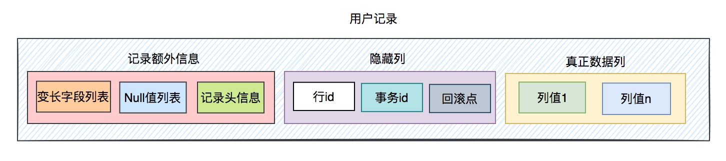 innodb是如何存数据的？yyds 