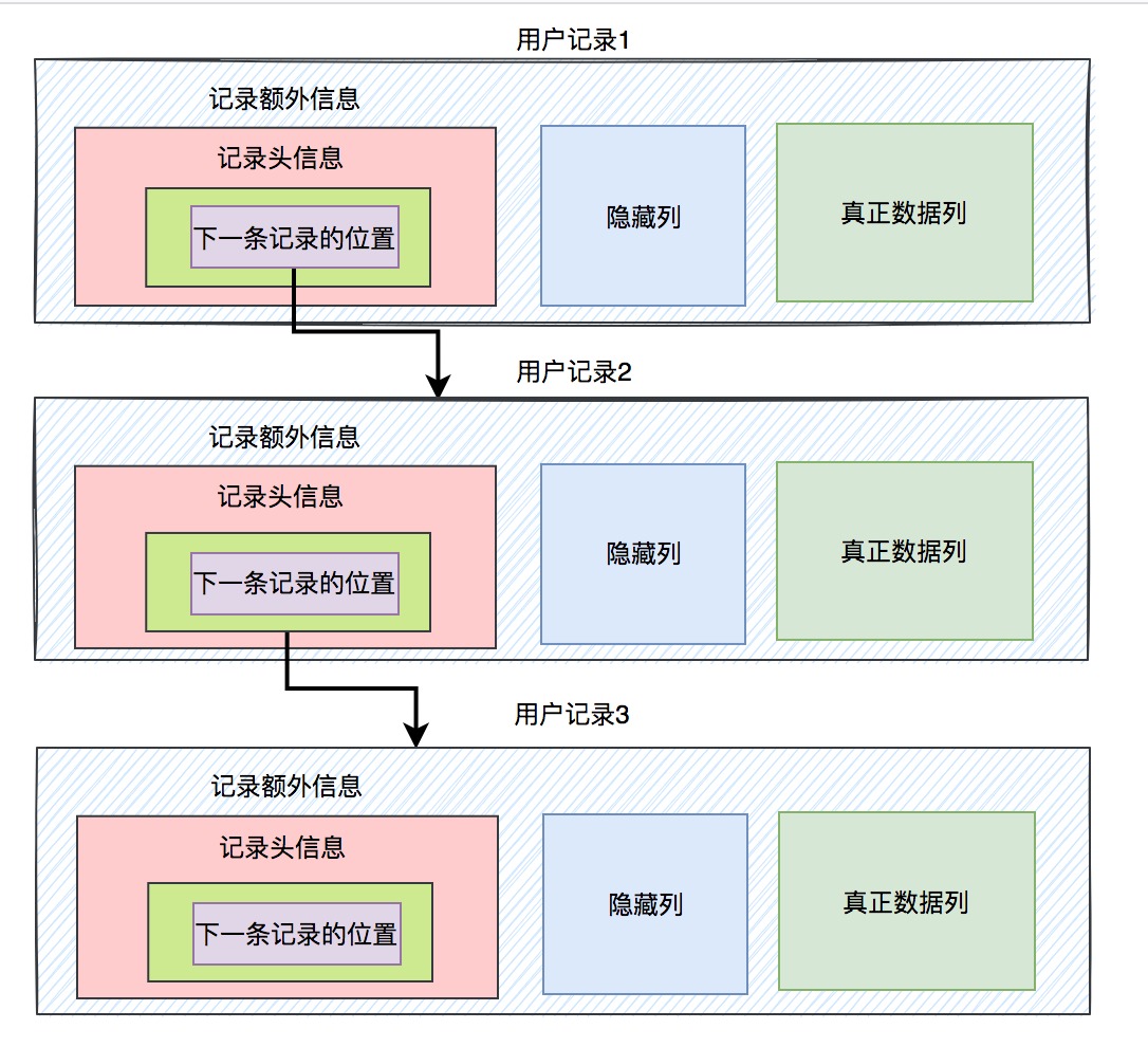 innodb是如何存数据的？yyds 