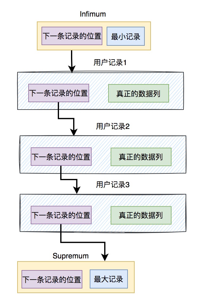 innodb是如何存数据的？yyds 
