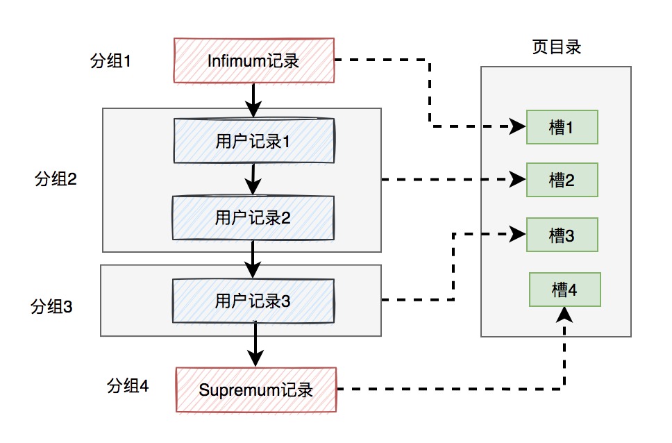 innodb是如何存数据的？yyds 
