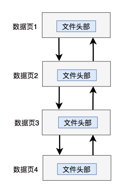 innodb是如何存数据的？yyds 