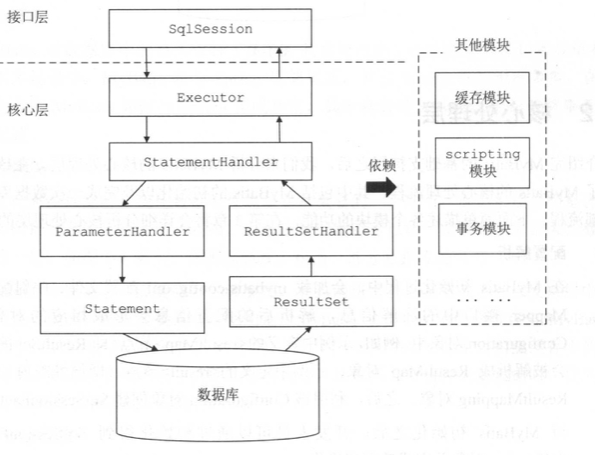 MyBatis 源码分析-项目总览 