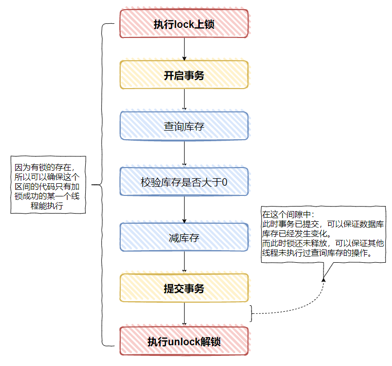 当Transactional碰到锁，有个大坑，要小心。 
