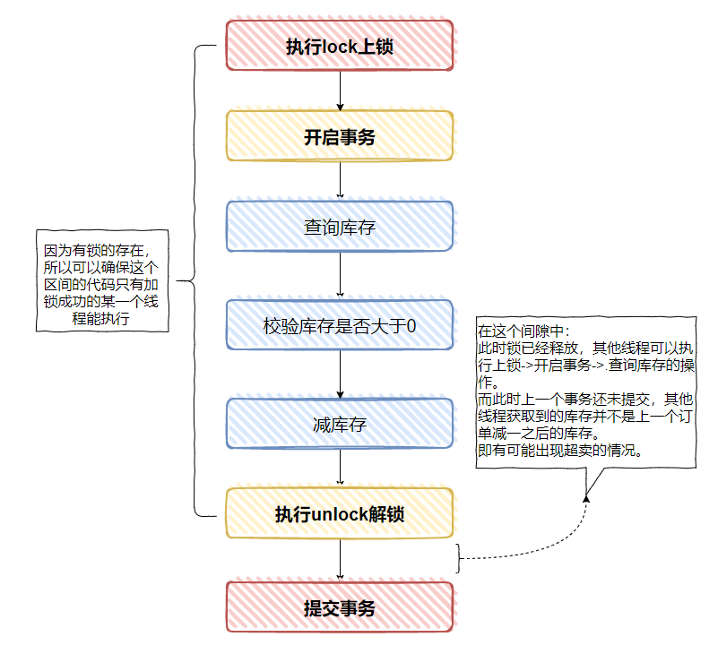 当Transactional碰到锁，有个大坑，要小心。 