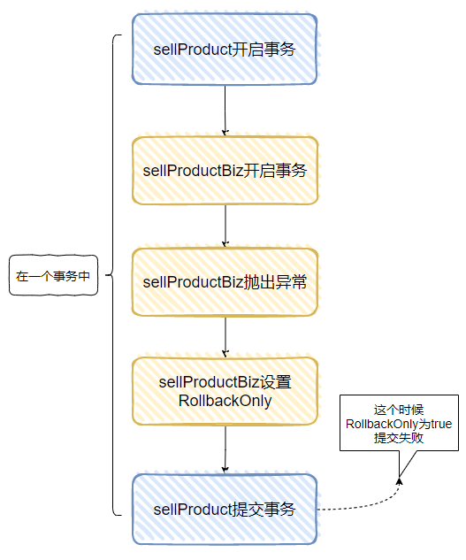 当Transactional碰到锁，有个大坑，要小心。 