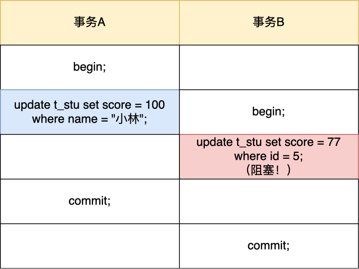 完蛋，公司被一条 update 语句干趴了！ 