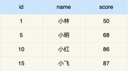 完蛋，公司被一条 update 语句干趴了！ 