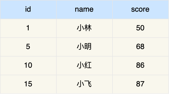 完蛋，公司被一条 update 语句干趴了！ 