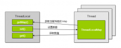 Java ThreadLocal 的使用与源码解析 