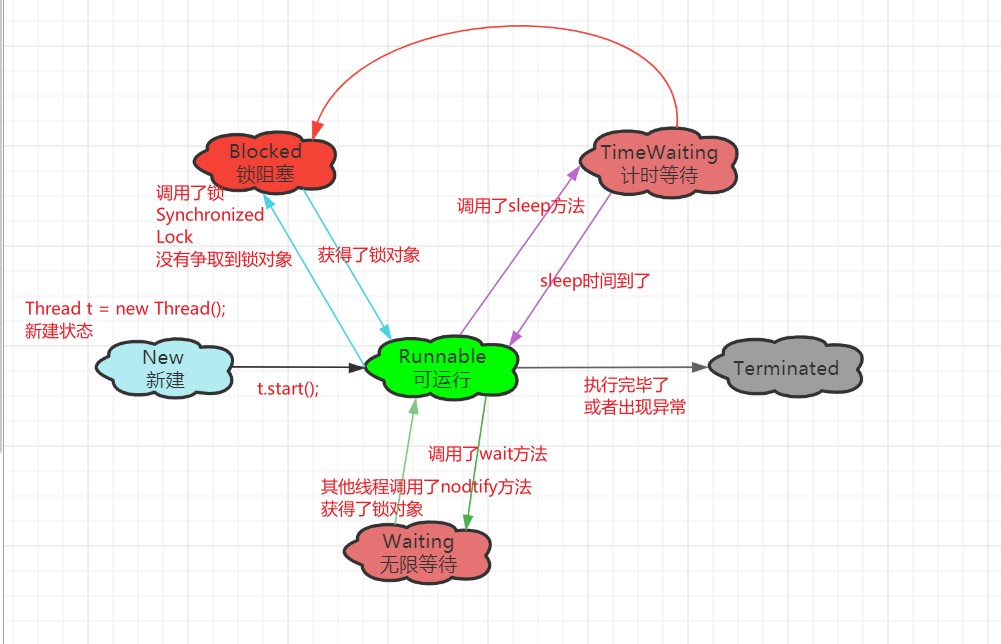 每日三道面试题，通往自由的道路8——多线程 