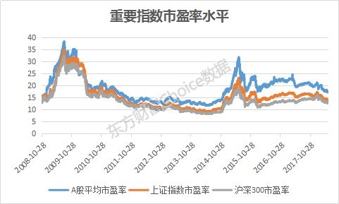 又双����创新低！大盘市盈率已经低于熔断