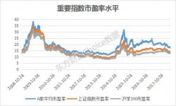 又双����创新低！大盘市盈率已经低于熔断