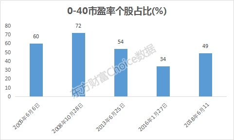 又双����创新低！大盘市盈率已经低于熔断
