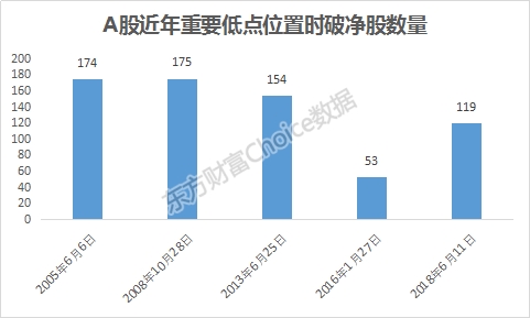 又双����创新低！大盘市盈率已经低于熔断