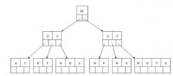 二叉树、平衡二叉树、B-Tree、B+Tree 说明 