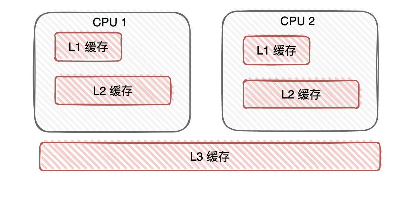 面试官：为什么需要Java内存模型？ 