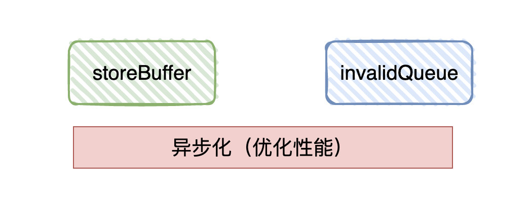 面试官：为什么需要Java内存模型？ 