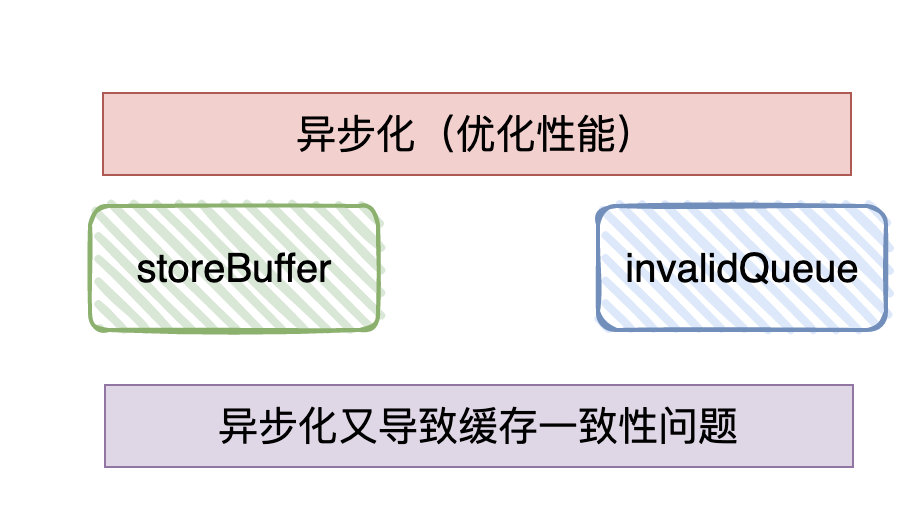 面试官：为什么需要Java内存模型？ 