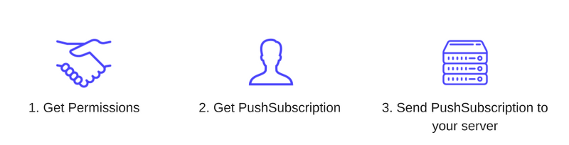 JavaScript是如何工作的: Web推送通知的机制 