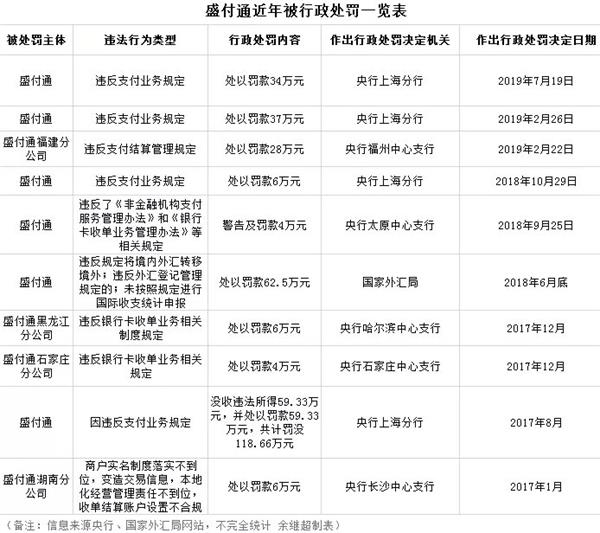 又双����被罚！盛付通两年收10张罚单 支付