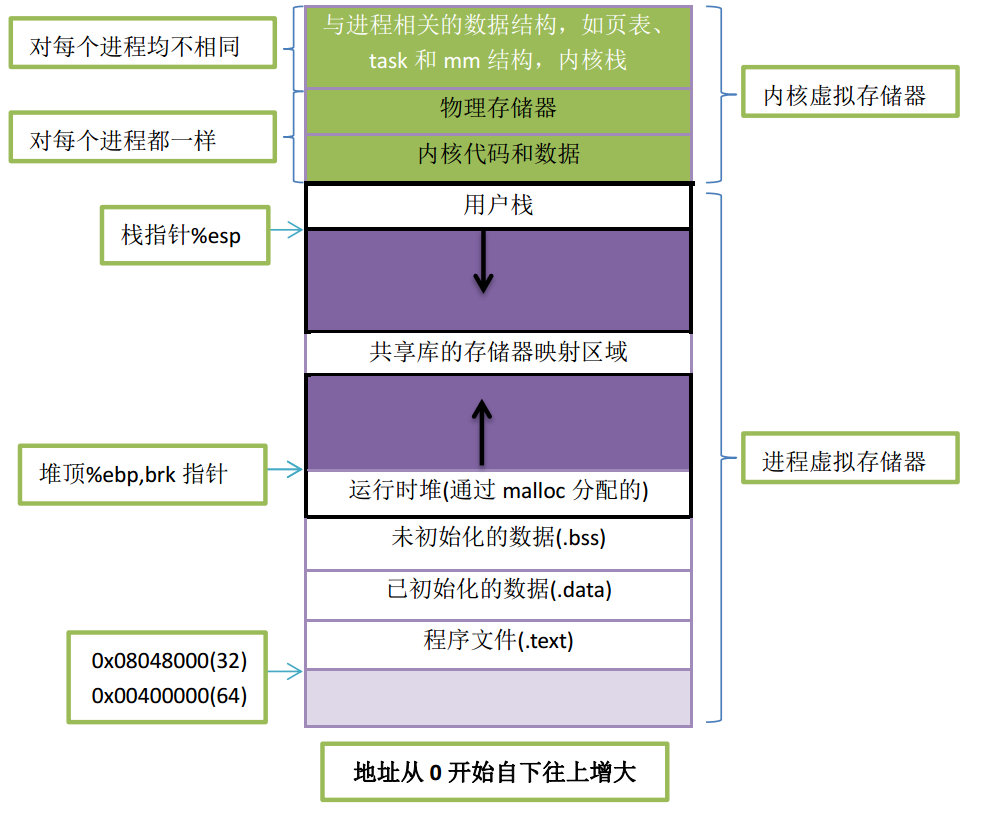 内存布局图