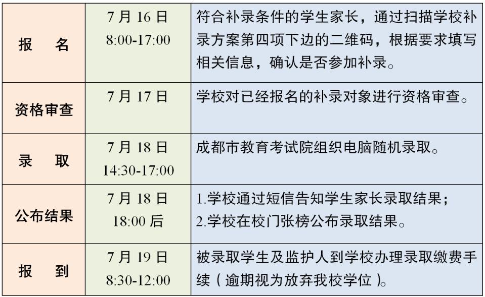 成都4所直管民办学校小升初补录，共计392名