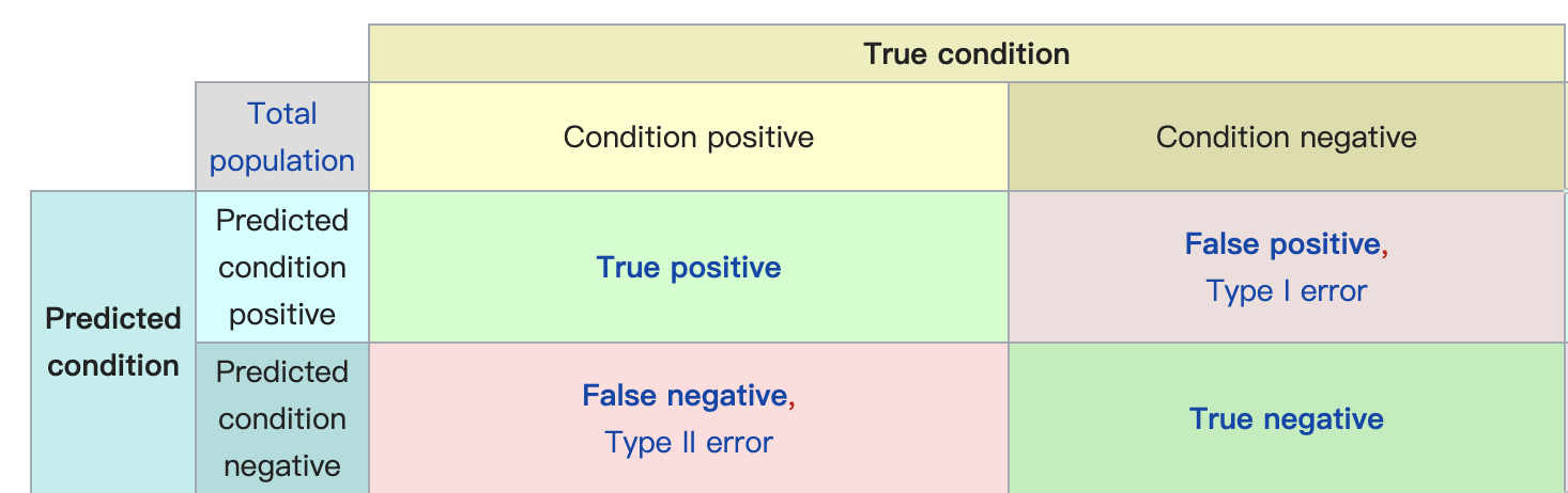 Binary classification - 聊聊评价指标的那些事儿【回忆篇】 