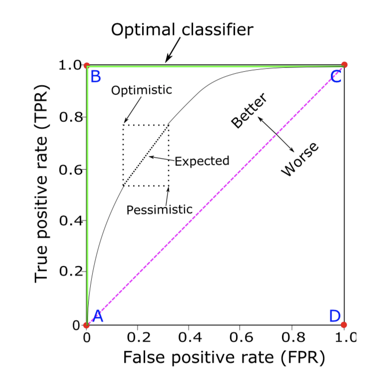 Binary classification - 聊聊评价指标的那些事儿【回忆篇】 