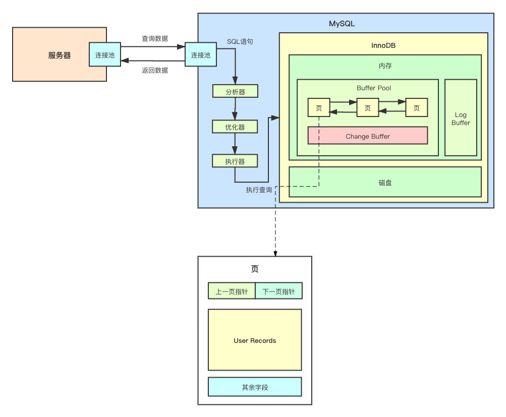 MySQL 不完全入门指南 