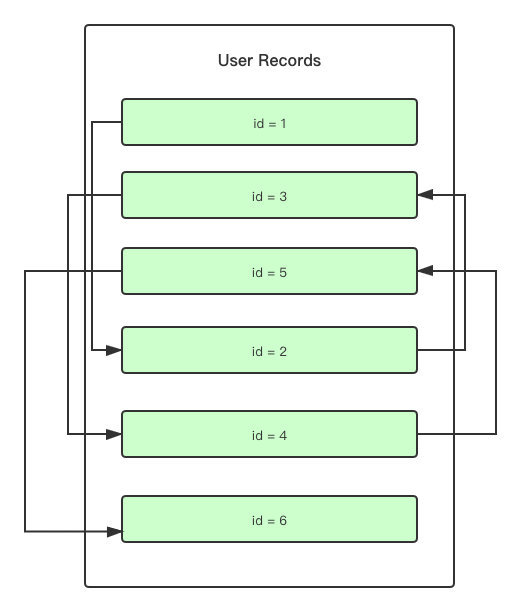 MySQL 不完全入门指南 