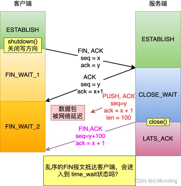 被面试官问懵：TCP 四次挥手收到乱序的 FIN 包会如何处理？ 