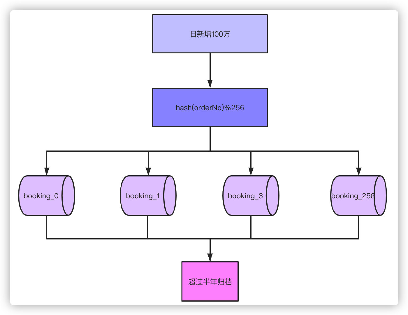 百亿级数据分表后怎么分页查询？ 