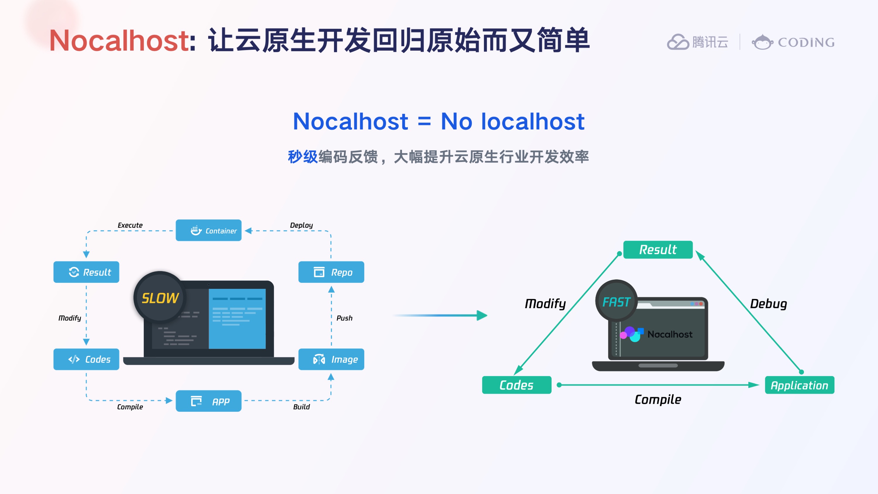 CODING —— 云原生时代的研发工具领跑者 