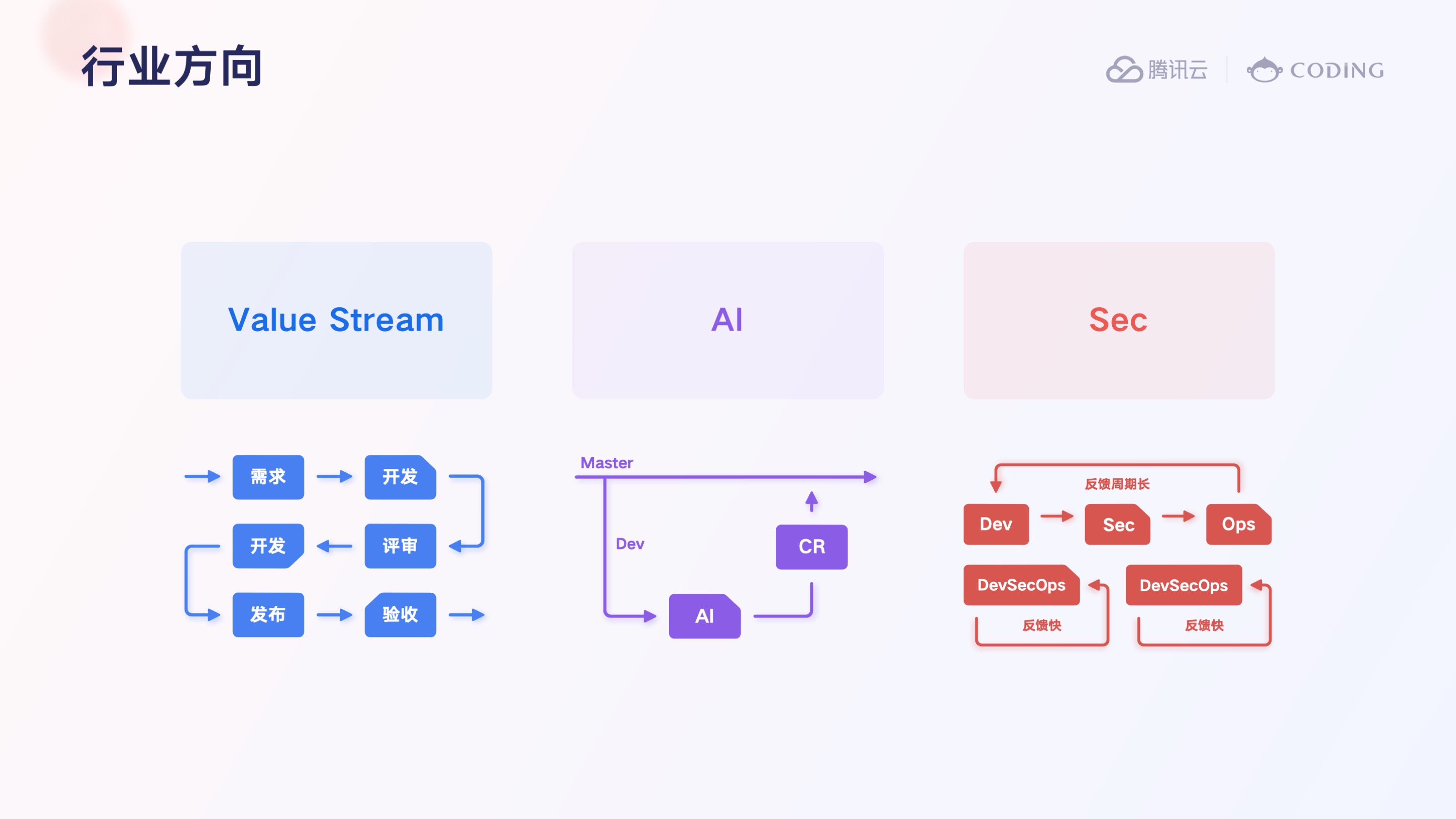 CODING —— 云原生时代的研发工具领跑者 