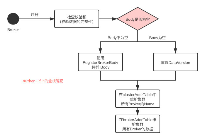 NameServer 核心原理解析 