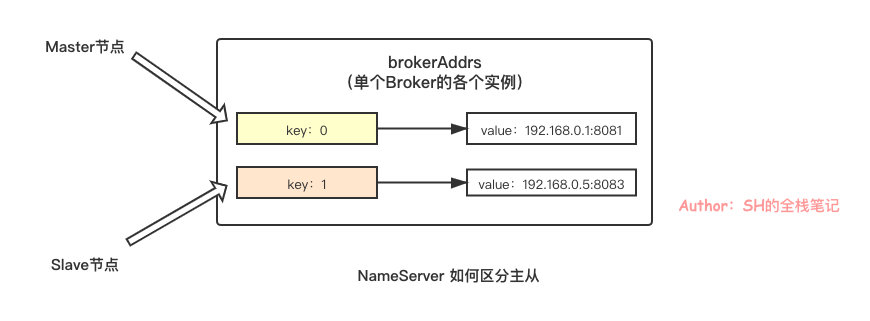 NameServer 核心原理解析 