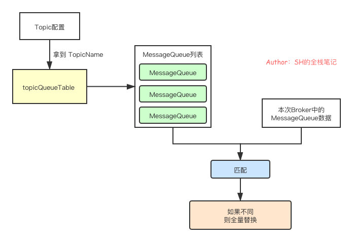 NameServer 核心原理解析 