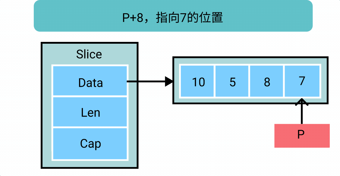 见微知著 带你透过内存看 Slice 和 Array的异同 
